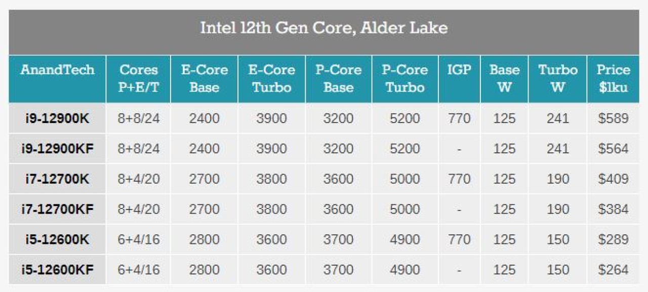 12. Nesil Intel işlemciler resmen duyuruldu! İşte özellikleri ve fiyatları