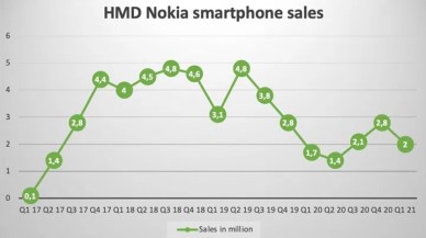 Nokia'nın telefon satış rakamları belli oldu